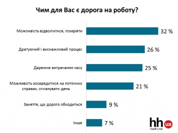 Украинцы не готовы жертвовать зарплатой, чтобы работать поближе к дому - соцопрос