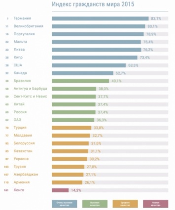 В рейтинге привлекательности гражданства Украина находится середине списка