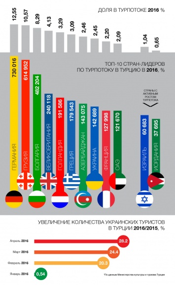 Украина вошла в топ-10 стран по турпотоку в Турцию