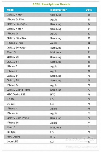 Samsung Galaxy Note 5 признан самым популярным смартфоном в США