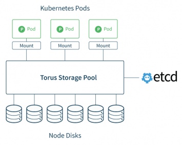 Проект CoreOS представил распределенную систему хранения Torus