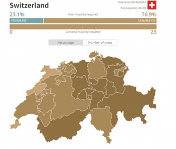 76,9% швейцарцев проголосовали против безусловного базового дохода - результаты