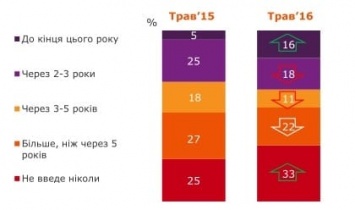 Украинцы все менее верят в безвизовый режим с ЕС