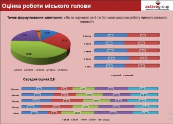 Всего 3% киевлян поддерживают Кличко (фото)