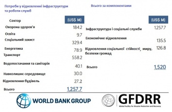 Стала известна сумма, необходимая для восстановления Донбасса (инфографика)