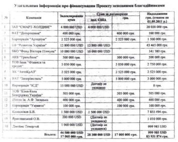 Москаль обвинил Ющенко в получении $44 млн. взяток под видом взносов на "Больницу будущего"