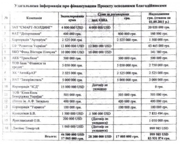 Москаль опубликовал доказательство взяточничества Ющенко