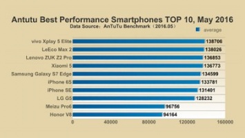 Опубликован список 10 мощнейших смартфонов по версии AnTuTu