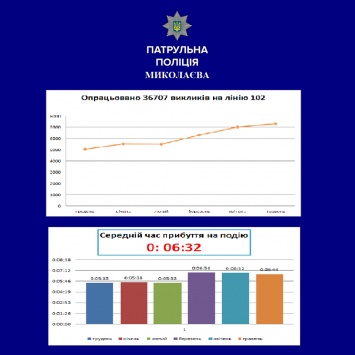 Николаевские патрульные отчитались за пол года работы: отработано более 36 тыс. вызовов, составлено 12 845 админпротоколов, наложено почти 4 млн грн штрафов