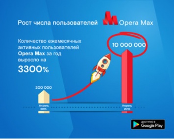 Opera Max пересек отметку в 10 миллионов пользователей