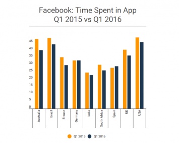 Количество пользователей Instagram сократилось на 23,7% - исследование SimilarWeb