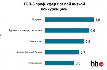 За одно рабочее место в Украине борются около от 3 до 8 специалистов - опрос