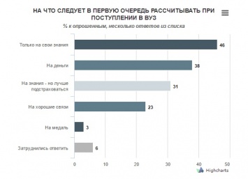 Четверть украинских абитуриентов рассчитывают на взятки при поступлении в вуз