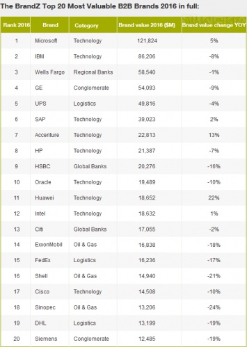 Бренд Microsoft стал лидером в ТОП-20 B2B-брендов