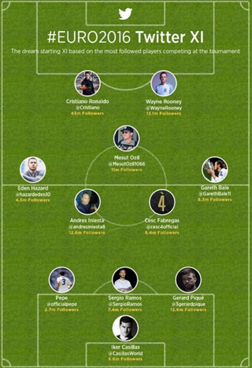 Twitter составил сборную Евро-2016 из самых популярных игроков соцсети