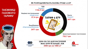 Стало известно, сколько заработает Нафтогаз от повышения коммуналки