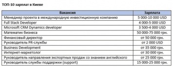 Опубликован список самых высоких зарплат Киева (инфографика)