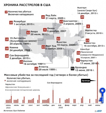 Опубликована трагическая инфографика массовых расстрелов в США (инфографика)