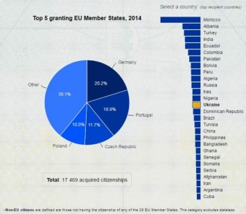 Украинцы оказались на 14 месте в рейтинге мигрантов, получивших гражданство ЕС