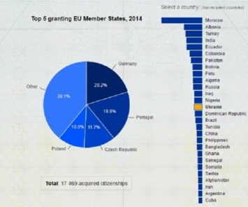 Украинцы оказались на 14 месте среди мигрантов, получивших гражданство ЕС