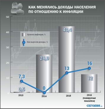 Украинцам подняли зарплаты и пенсии, но инфляция растет быстрее (инфографика)