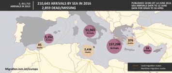 С начала года по морю в Европу прибыли более 210 тыс. мигрантов