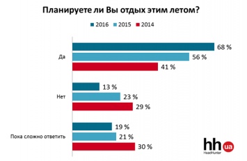 "Белые воротнички" рассказали, куда поедут в отпуск этим летом - опрос