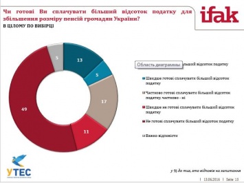 Какие налоги готовы платить украинцы