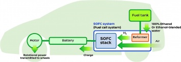 Nissan разрабатывает новую технологию топливных элементов на биоэтаноле
