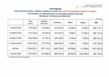 Сколько налогов Украина получает с оккупированных территорий?