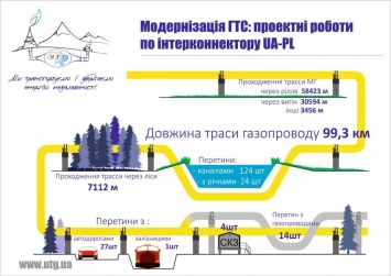 Украина и Польша построят новый газопровод (инфографика)