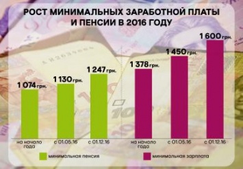 Когда повысят минимальные зарплаты и пенсии?