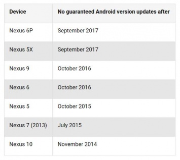 Google выложила график поддержки Nexus-гаджетов