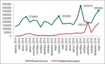 Атаки программ-шифровальщиков выросли в пять раз