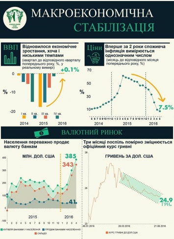 НБУ наглядно показал, как растет экономики Украины (инфографика)