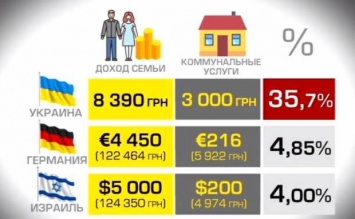 Украинский телеканал показал ужасающие итоги двух лет евроинтеграции: Реальность оказалась еще хуже