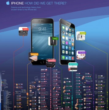 Как появился iPhone: инфографика от сотворения мира до выхода смартфона Apple