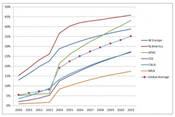 Strategy Analytics: Мобильная видеореклама покажет небывалый рост в ближайшие пять лет