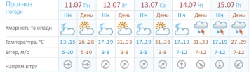 "Битва синоптиков" в разгаре. Метеосайты обещают Киеву жаркую неделю до +34