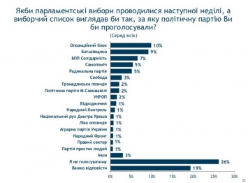 В лидерах партийного рейтинга - Оппозиционный блок и Батькивщина