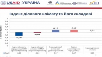 Индекс делового климата Украины укрепился