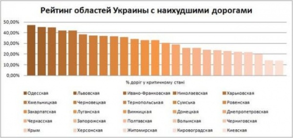 Самые плохие дороги в Украине. Список по областям