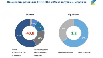 В 2015 году Нафтогаз Украины сократил финансовые убытки - инфографика