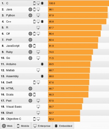 IEEE Spectrum опубликовал рейтинг популярности языков программирования