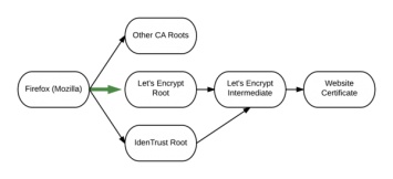 Корневой сертификат Let&apos;s Encrypt принят в состав Firefox
