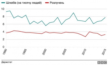 Украинцы чаще женятся перед високосным годом