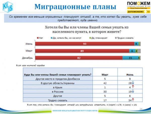 Более 90% жителей Донбасса не хотят покидать родной дом – социологи