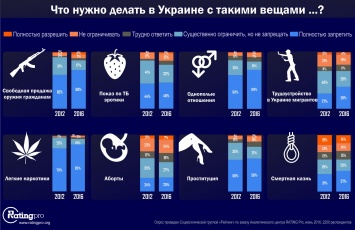 Большинство украинцев за запрет мигрантов, проституции, однополых отношений и марихуаны