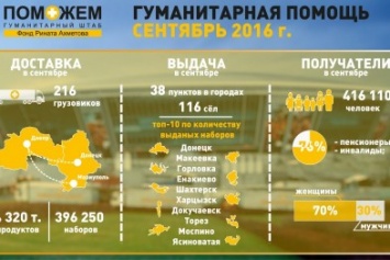 416 тысяч наборов выдал жителям Донбасса Штаб Ахметова в сентябре