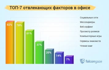 Falcongaze: 7 главных digital-факторов прокрастинации офисных работников